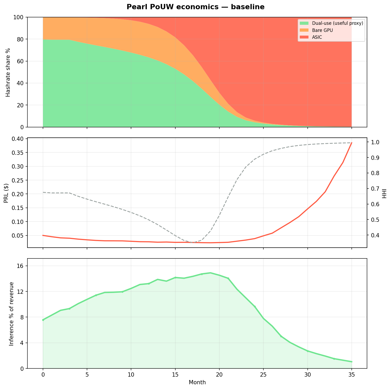 Baseline scenario: hashrate shares, PRL price, inference revenue fraction over 36 months