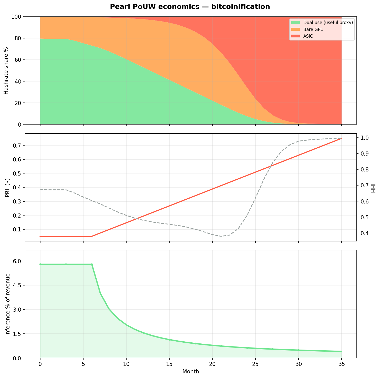 Bitcoinification scenario: combined PRL pump and ASIC creep with flat inference