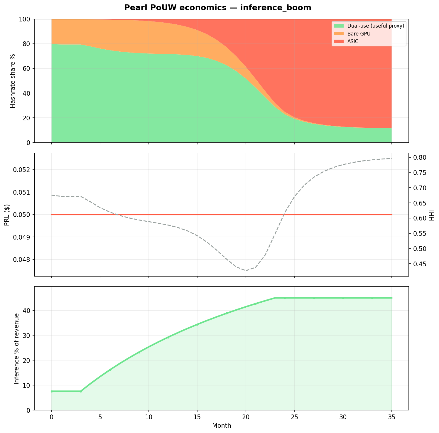 Inference boom scenario: dual-use retains meaningful hashrate when API demand scales